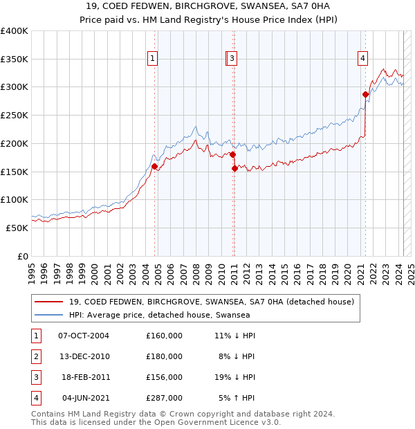 19, COED FEDWEN, BIRCHGROVE, SWANSEA, SA7 0HA: Price paid vs HM Land Registry's House Price Index