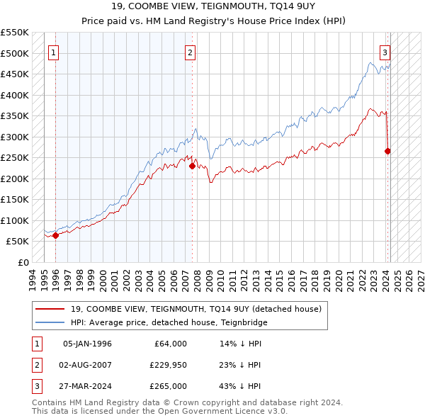 19, COOMBE VIEW, TEIGNMOUTH, TQ14 9UY: Price paid vs HM Land Registry's House Price Index