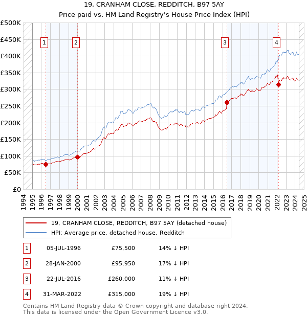 19, CRANHAM CLOSE, REDDITCH, B97 5AY: Price paid vs HM Land Registry's House Price Index