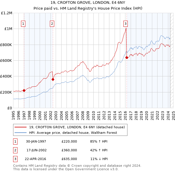 19, CROFTON GROVE, LONDON, E4 6NY: Price paid vs HM Land Registry's House Price Index