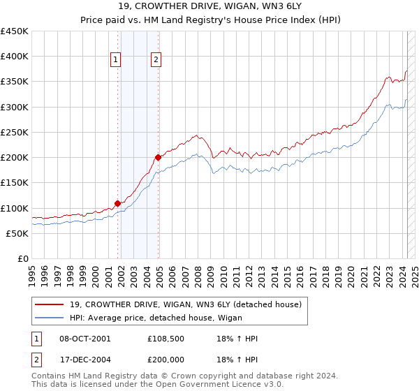 19, CROWTHER DRIVE, WIGAN, WN3 6LY: Price paid vs HM Land Registry's House Price Index