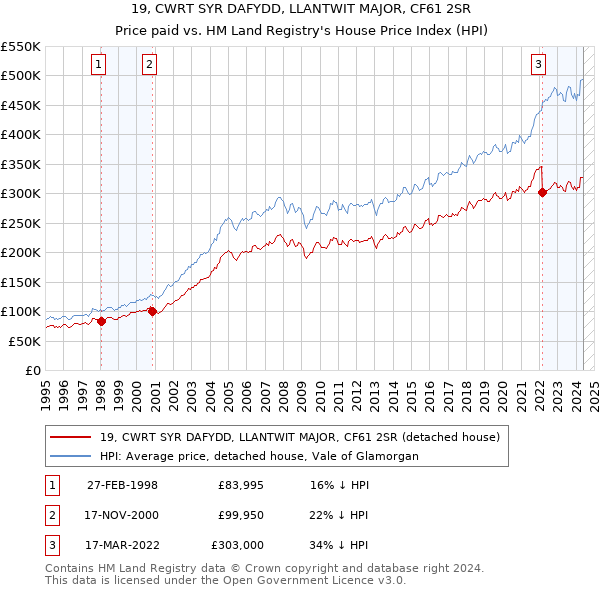 19, CWRT SYR DAFYDD, LLANTWIT MAJOR, CF61 2SR: Price paid vs HM Land Registry's House Price Index