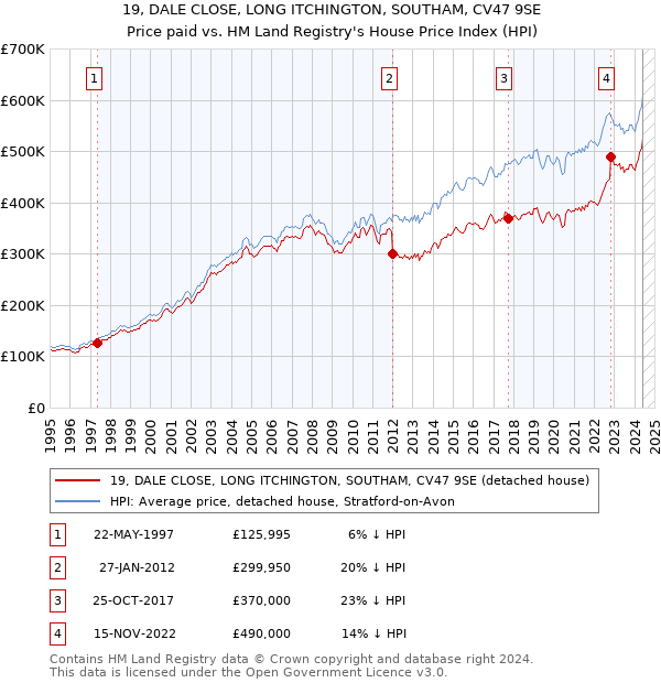 19, DALE CLOSE, LONG ITCHINGTON, SOUTHAM, CV47 9SE: Price paid vs HM Land Registry's House Price Index