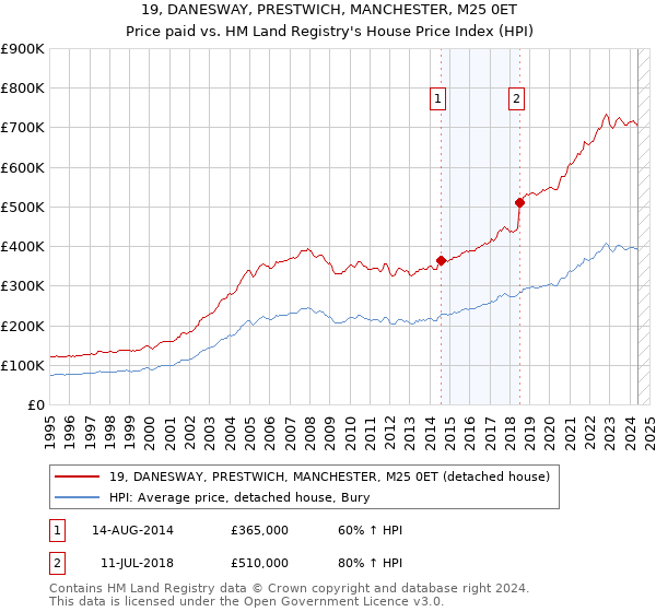 19, DANESWAY, PRESTWICH, MANCHESTER, M25 0ET: Price paid vs HM Land Registry's House Price Index