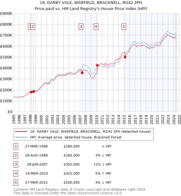 19, DARBY VALE, WARFIELD, BRACKNELL, RG42 2PH: Price paid vs HM Land Registry's House Price Index