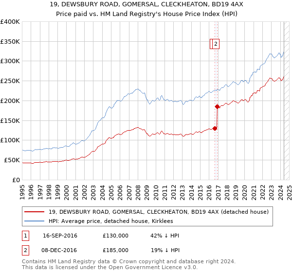 19, DEWSBURY ROAD, GOMERSAL, CLECKHEATON, BD19 4AX: Price paid vs HM Land Registry's House Price Index