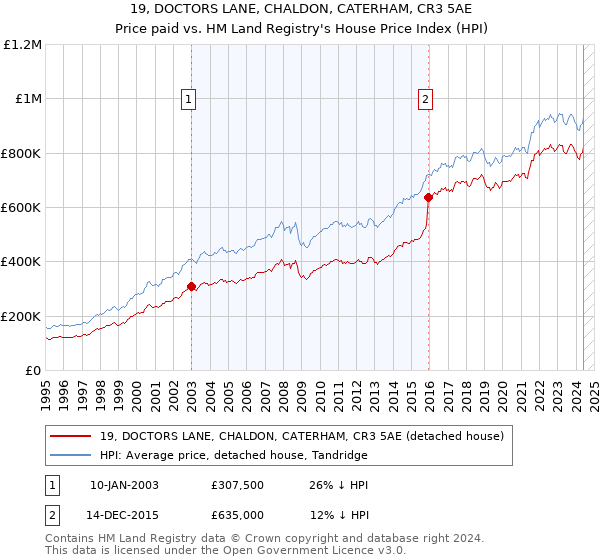 19, DOCTORS LANE, CHALDON, CATERHAM, CR3 5AE: Price paid vs HM Land Registry's House Price Index