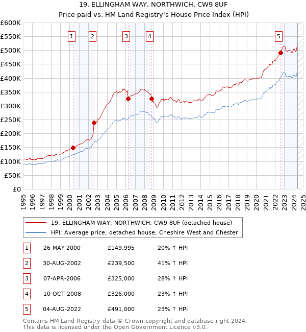 19, ELLINGHAM WAY, NORTHWICH, CW9 8UF: Price paid vs HM Land Registry's House Price Index