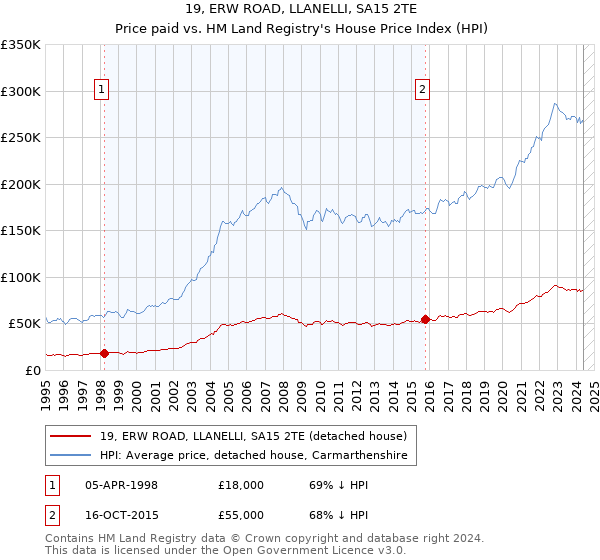 19, ERW ROAD, LLANELLI, SA15 2TE: Price paid vs HM Land Registry's House Price Index