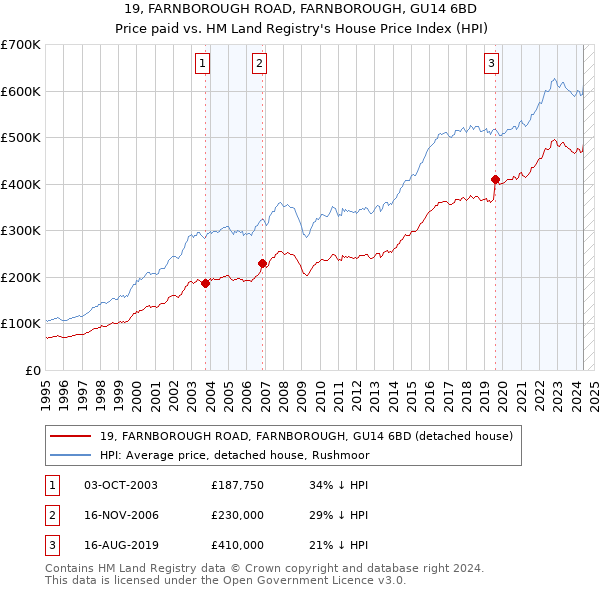 19, FARNBOROUGH ROAD, FARNBOROUGH, GU14 6BD: Price paid vs HM Land Registry's House Price Index