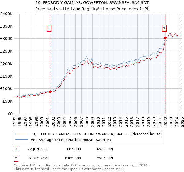 19, FFORDD Y GAMLAS, GOWERTON, SWANSEA, SA4 3DT: Price paid vs HM Land Registry's House Price Index