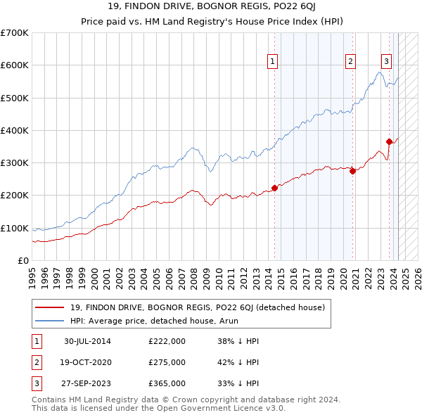 19, FINDON DRIVE, BOGNOR REGIS, PO22 6QJ: Price paid vs HM Land Registry's House Price Index