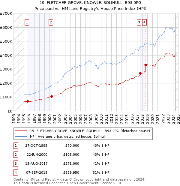 19, FLETCHER GROVE, KNOWLE, SOLIHULL, B93 0PG: Price paid vs HM Land Registry's House Price Index