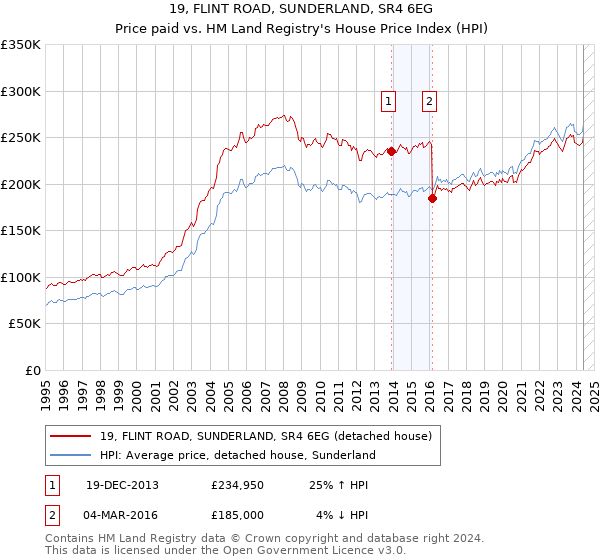 19, FLINT ROAD, SUNDERLAND, SR4 6EG: Price paid vs HM Land Registry's House Price Index