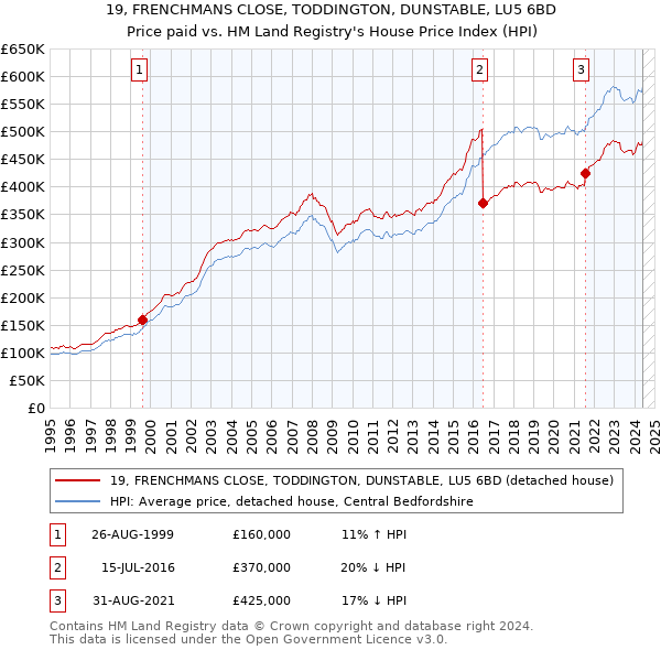 19, FRENCHMANS CLOSE, TODDINGTON, DUNSTABLE, LU5 6BD: Price paid vs HM Land Registry's House Price Index