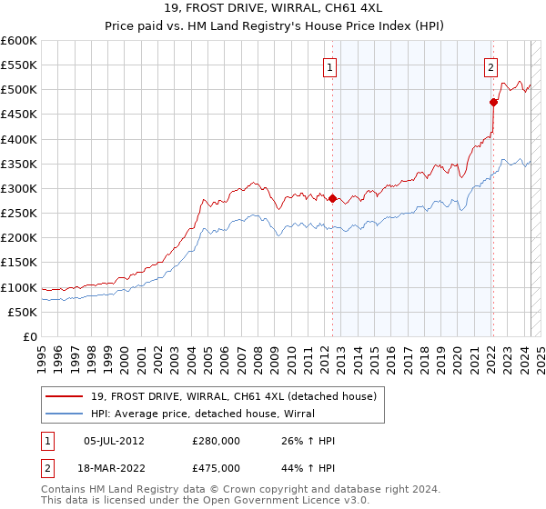 19, FROST DRIVE, WIRRAL, CH61 4XL: Price paid vs HM Land Registry's House Price Index