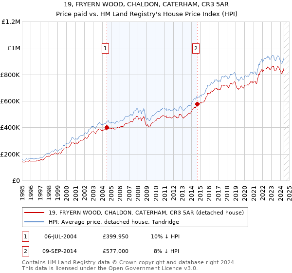 19, FRYERN WOOD, CHALDON, CATERHAM, CR3 5AR: Price paid vs HM Land Registry's House Price Index