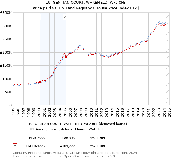 19, GENTIAN COURT, WAKEFIELD, WF2 0FE: Price paid vs HM Land Registry's House Price Index