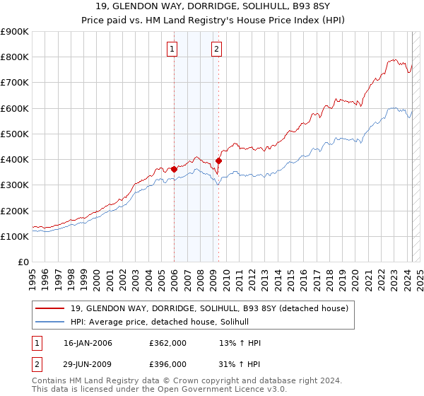 19, GLENDON WAY, DORRIDGE, SOLIHULL, B93 8SY: Price paid vs HM Land Registry's House Price Index