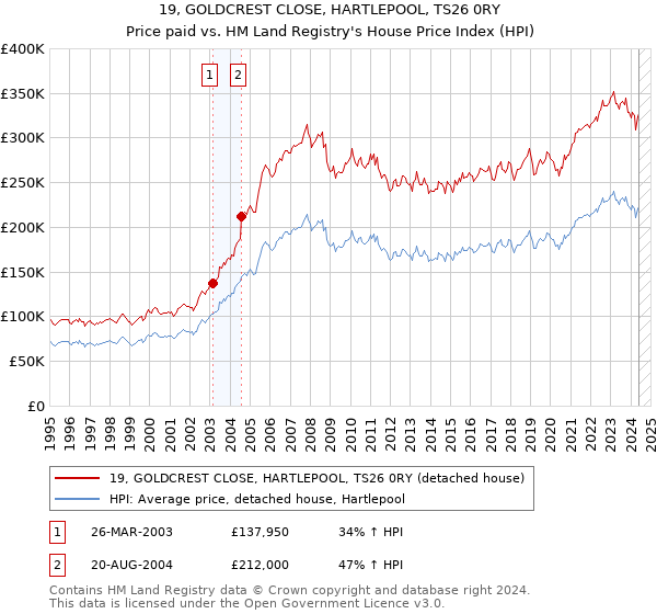 19, GOLDCREST CLOSE, HARTLEPOOL, TS26 0RY: Price paid vs HM Land Registry's House Price Index