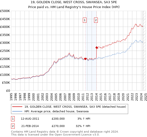 19, GOLDEN CLOSE, WEST CROSS, SWANSEA, SA3 5PE: Price paid vs HM Land Registry's House Price Index