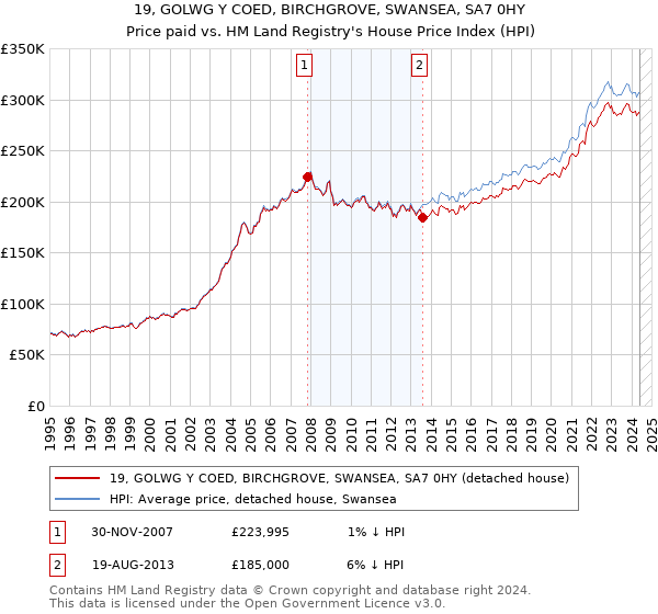 19, GOLWG Y COED, BIRCHGROVE, SWANSEA, SA7 0HY: Price paid vs HM Land Registry's House Price Index