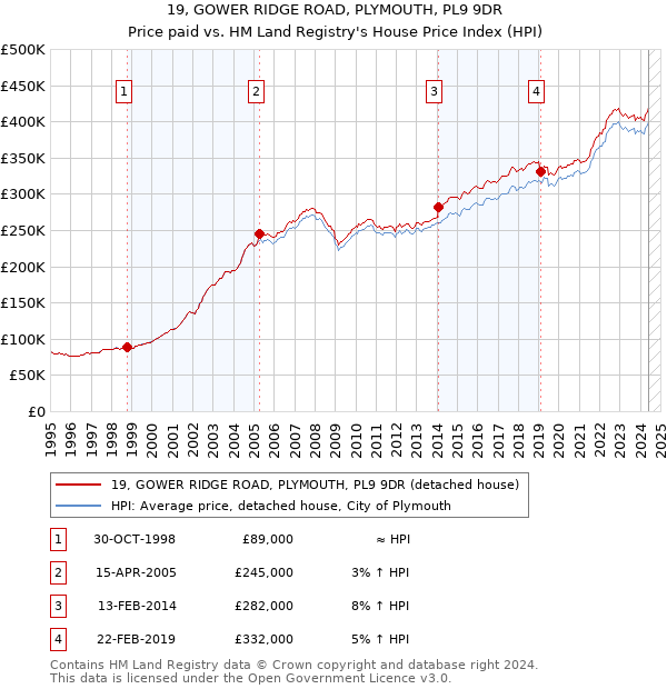 19, GOWER RIDGE ROAD, PLYMOUTH, PL9 9DR: Price paid vs HM Land Registry's House Price Index