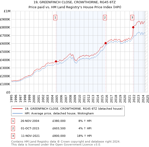 19, GREENFINCH CLOSE, CROWTHORNE, RG45 6TZ: Price paid vs HM Land Registry's House Price Index