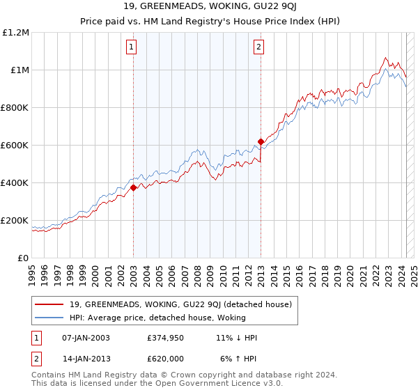 19, GREENMEADS, WOKING, GU22 9QJ: Price paid vs HM Land Registry's House Price Index