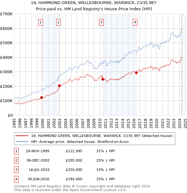 19, HAMMOND GREEN, WELLESBOURNE, WARWICK, CV35 9EY: Price paid vs HM Land Registry's House Price Index