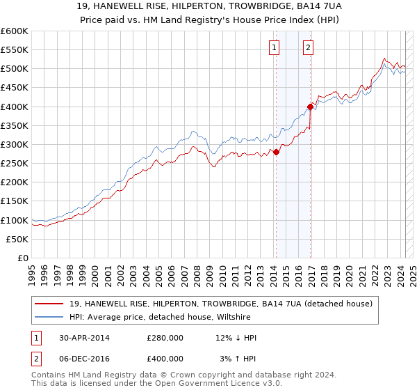 19, HANEWELL RISE, HILPERTON, TROWBRIDGE, BA14 7UA: Price paid vs HM Land Registry's House Price Index