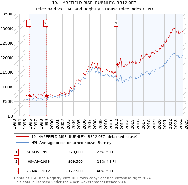 19, HAREFIELD RISE, BURNLEY, BB12 0EZ: Price paid vs HM Land Registry's House Price Index