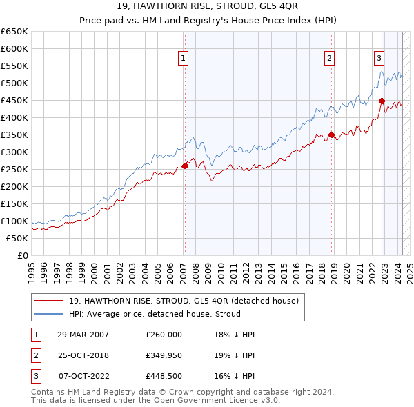 19, HAWTHORN RISE, STROUD, GL5 4QR: Price paid vs HM Land Registry's House Price Index