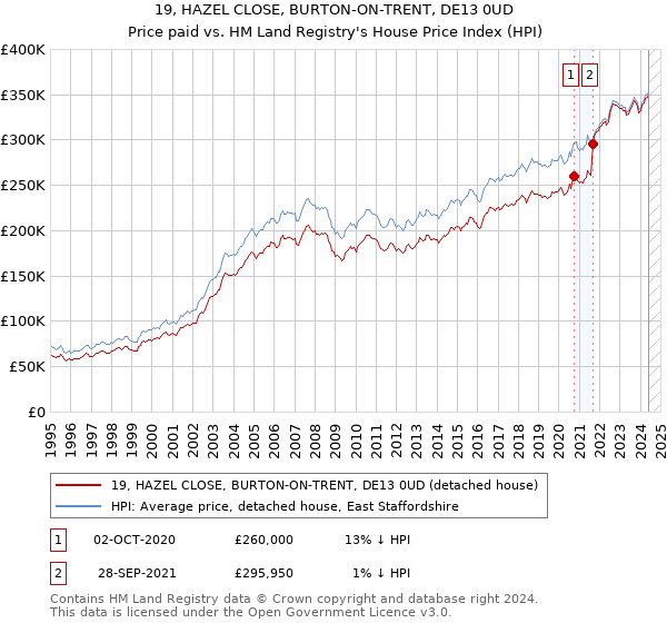 19, HAZEL CLOSE, BURTON-ON-TRENT, DE13 0UD: Price paid vs HM Land Registry's House Price Index