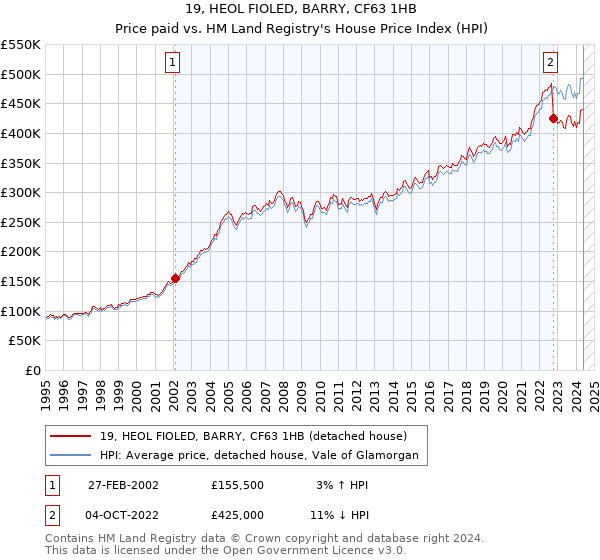 19, HEOL FIOLED, BARRY, CF63 1HB: Price paid vs HM Land Registry's House Price Index