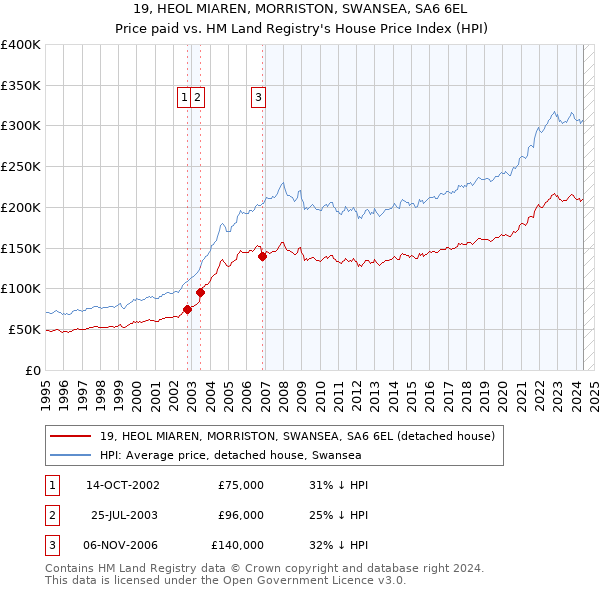 19, HEOL MIAREN, MORRISTON, SWANSEA, SA6 6EL: Price paid vs HM Land Registry's House Price Index