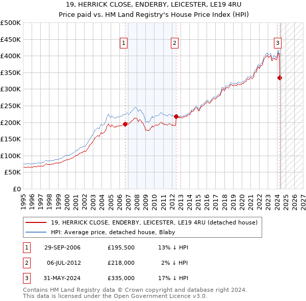 19, HERRICK CLOSE, ENDERBY, LEICESTER, LE19 4RU: Price paid vs HM Land Registry's House Price Index