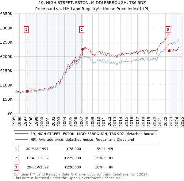 19, HIGH STREET, ESTON, MIDDLESBROUGH, TS6 9DZ: Price paid vs HM Land Registry's House Price Index