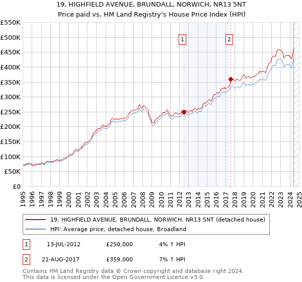 19, HIGHFIELD AVENUE, BRUNDALL, NORWICH, NR13 5NT: Price paid vs HM Land Registry's House Price Index