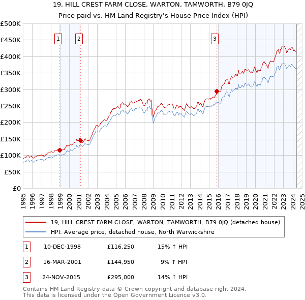 19, HILL CREST FARM CLOSE, WARTON, TAMWORTH, B79 0JQ: Price paid vs HM Land Registry's House Price Index