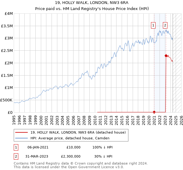 19, HOLLY WALK, LONDON, NW3 6RA: Price paid vs HM Land Registry's House Price Index