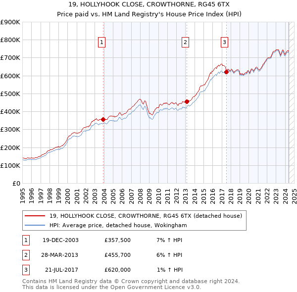 19, HOLLYHOOK CLOSE, CROWTHORNE, RG45 6TX: Price paid vs HM Land Registry's House Price Index