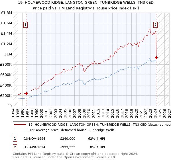 19, HOLMEWOOD RIDGE, LANGTON GREEN, TUNBRIDGE WELLS, TN3 0ED: Price paid vs HM Land Registry's House Price Index