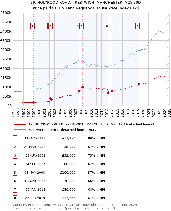 19, HOLYROOD ROAD, PRESTWICH, MANCHESTER, M25 1PD: Price paid vs HM Land Registry's House Price Index