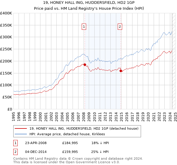 19, HONEY HALL ING, HUDDERSFIELD, HD2 1GP: Price paid vs HM Land Registry's House Price Index