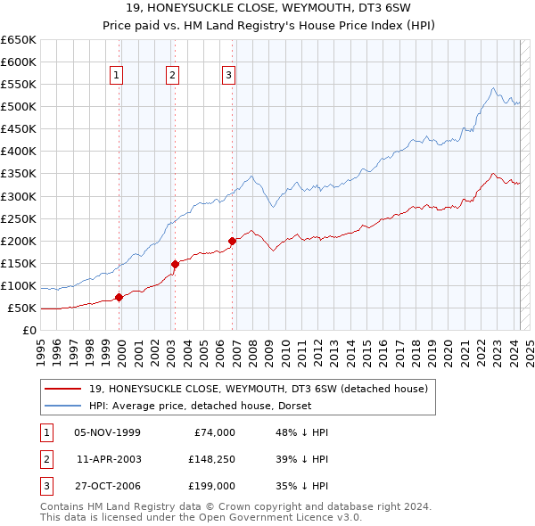 19, HONEYSUCKLE CLOSE, WEYMOUTH, DT3 6SW: Price paid vs HM Land Registry's House Price Index