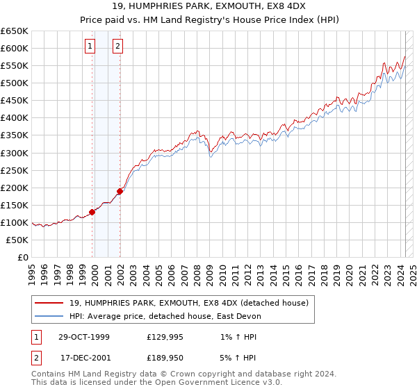 19, HUMPHRIES PARK, EXMOUTH, EX8 4DX: Price paid vs HM Land Registry's House Price Index