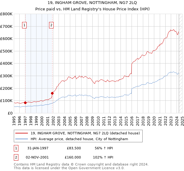 19, INGHAM GROVE, NOTTINGHAM, NG7 2LQ: Price paid vs HM Land Registry's House Price Index