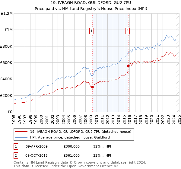 19, IVEAGH ROAD, GUILDFORD, GU2 7PU: Price paid vs HM Land Registry's House Price Index