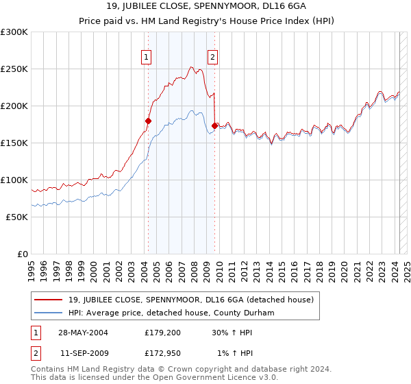 19, JUBILEE CLOSE, SPENNYMOOR, DL16 6GA: Price paid vs HM Land Registry's House Price Index